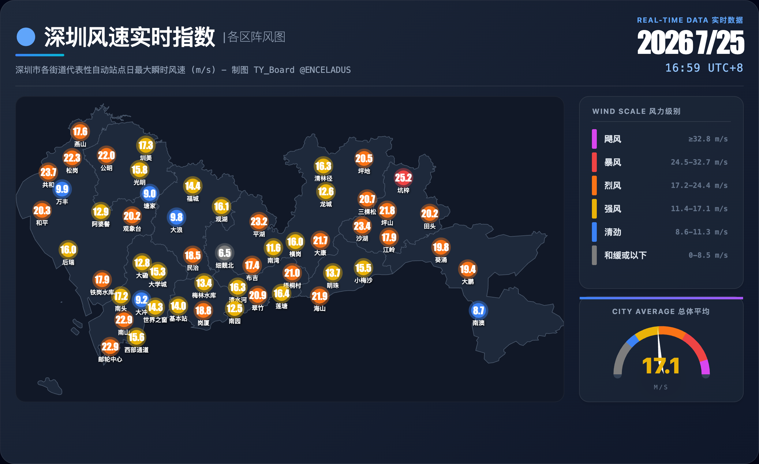 深圳市各区实时风速指数